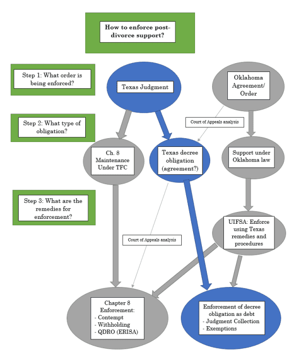 Flowchart illustrating how to enforce post-divorce support.